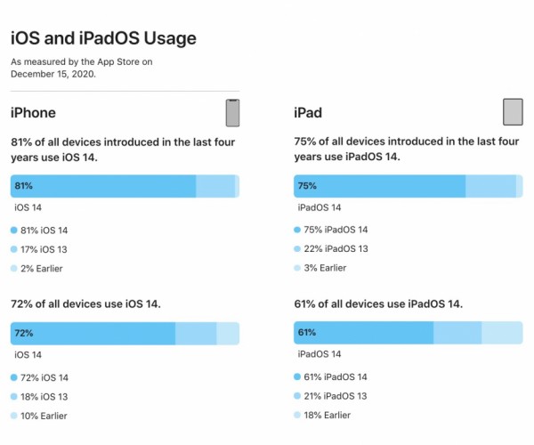 iOS 14 هم اکنون روی ۷۲٪ از دستگاه‌ها نصب شده است