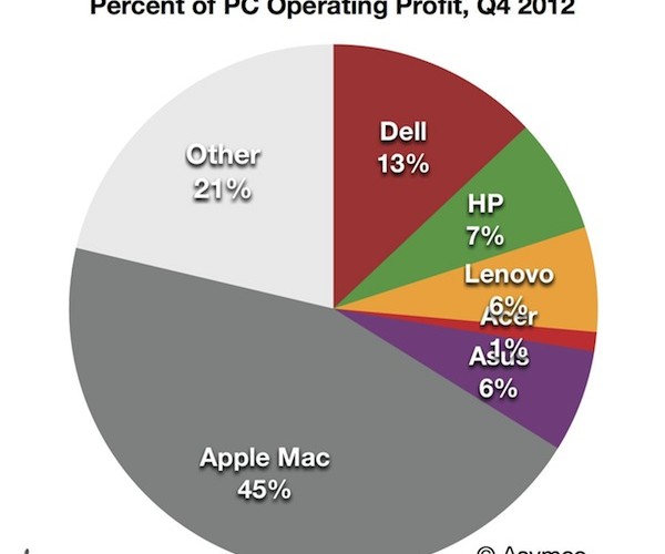 اپل ۵% از فروش و ۴۵% از سود پی سی های جهان را به خود اختصاص دارد