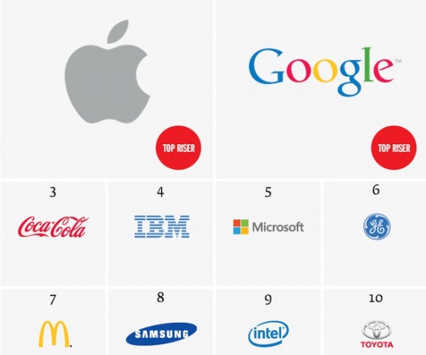 اپل، ارزشمندترین برند تجاری دنیا در سال ۲۰۱۳