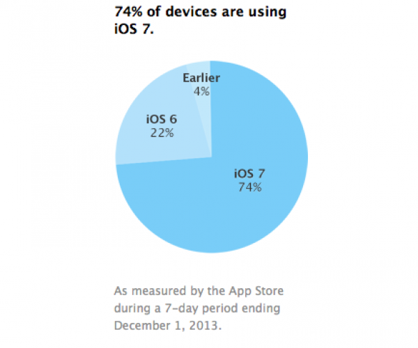۷۴ درصد دستگاه‌ها از iOS 7 استفاده می کنند