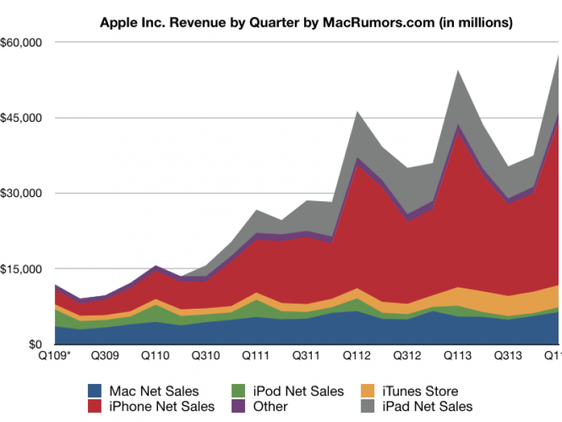 گزارش مالی اپل در سه ماهه پایانی ۲۰۱۳ اعلام شد