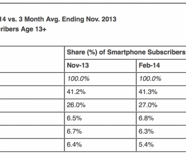 رشد سهم اپل در بازار گوشی های هوشمند ایالات متحده
