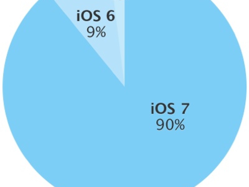 استفاده ۹۰ درصد دستگاه های اپل از iOS 7