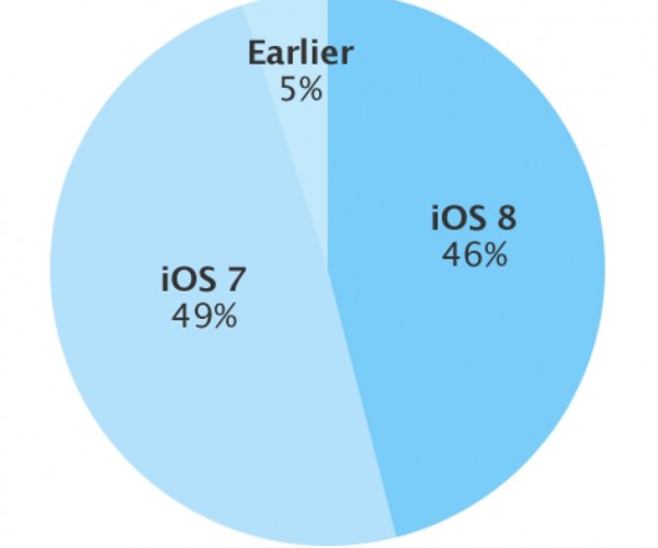 ۴۶ درصد کاربران در کمتر از ۴ روز به iOS 8 مهاجرت نمودند