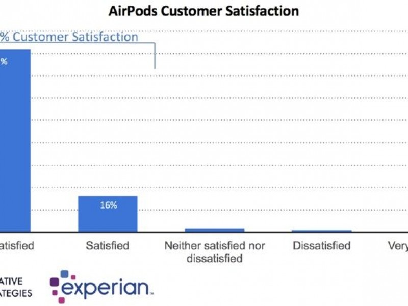رضایت ۹۸ درصدی خریداران Airpods