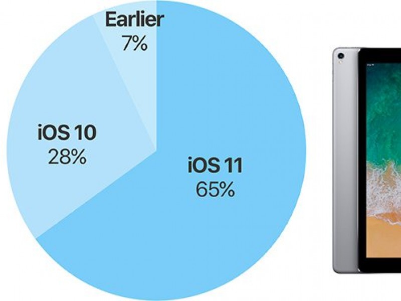 iOS 11 برروی ۶۵ درصد دستگاه‌ها نصب شده است