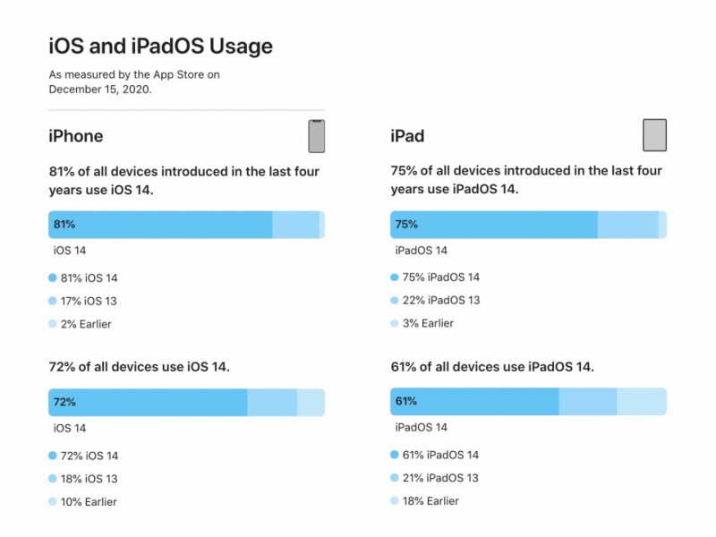 iOS 14 هم اکنون روی ۷۲٪ از دستگاه‌ها نصب شده است